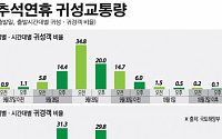 [즐거운 한가위] 추석 귀성·귀경 교통정보