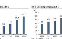 상상인證 “삼성바이오로직스, 분할 재상장 후 CDMO 집중…목표가 200만원 상향”