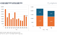 12월 전국 2만 가구 입주...잠실·광명 등 수도권 비중 62%