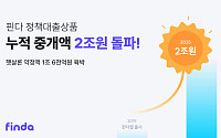 핀다, 서민금융 정책대출 상품 중개액 누적 2조 원 돌파