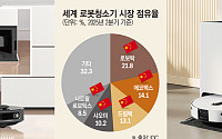 중국이 휩쓴 로봇청소기 시장…삼성·LG, 신무기로 반격