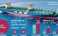 LNG선 수주 공백 메우는 컨테이너선…달라진 K조선 수주 지형