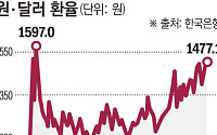 한국 경제 고환율 공포 구조적 리스크 확산[환율, 1500원의 경고장]