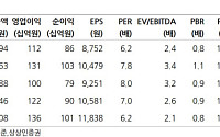 상상인증권 "빙그레, 냉장 부문 부진 지속…목표가 8%↓"