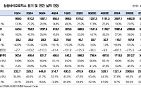대신증권 “삼성바이오로직스, 기업가치 우상향 전망⋯목표주가↑”