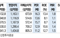 신한투자증권 "포스코인터내셔널, 인니 팜 회사 인수로 안정적 수익성 확보"