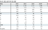 DS證 “유니드, 올해는 ‘조정 국면’… 내년 스프레드 정상화로 반등 기대”