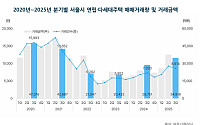 서울 연립·다세대 3분기 거래 7% 감소… ‘전세의 월세화’ 뚜렷