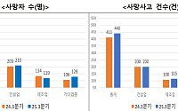 '산재와 전쟁' 무색⋯3분기 사고사망자 3.2% 증가