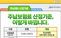 국민연금 추납 꼼수 차단…내년부터 ‘납부기한 기준’ 적용