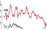 디플레에 계속 내려가는 중국 장기금리…10년물 사상 첫 일본 밑돌아