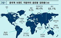 중국 완성차 글로벌 점유율 22%…신흥국·전기차 중심 영향력 확대