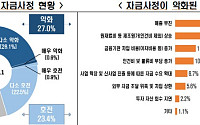 대기업 70% “자금 압박 최대 요인은 고환율·관세”