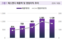 밸류파인더 "에스앤디, 멀티플 조정 속 주가 리레이팅 여지⋯현재 저평가 구간"