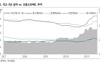 하나증권 “크레딧 약세 원인, 은행발 수급 병목…은행 조달 부담 커져”
