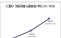 중소기업 생산성, 대기업 수준으로 올리면 3.5배…“제조AI 전환해야”