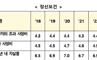 항생제 처방률 OECD 3위⋯정신보건 지표는 '최악'