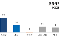 부산시장 여론조사… 박형준 33%·전재수 27% ‘오차범위 접전’