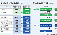 지분 17% 네이버가 실질적 경영… '웹3.0 금융혁명' 이끈다[네이버·두나무 빅딜]