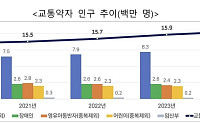 고령화 가속…65세 이상 교통약자 1년 새 53만 명 늘었다