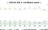 고교생 ‘대학 진학’ 희망 3년째 감소…취업·직업 선택 중심 이동
