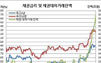 레포펀드 담보설·보험사 사전집행설…채권 대차잔액 162조 돌파 사상최고