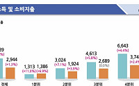 3분기 가구소득 3.5%↑⋯소비쿠폰 효과