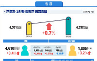 9월 임금 증가율 0.7%⋯실질임금 '또' 마이너스
