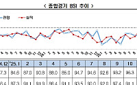 BSI 지수 45개월 연속 100↓…한경협 “제조업종 어려움 지속”