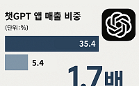한국, 챗GPT 매출 세계 2위…체류시간도 네이버 추월