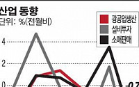 한국경제, 더 짙어진 '경기 불황'…8월 생산·소비·투자 '뚝'