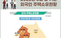 외국인 보유 주택 10만4065가구…중국 국적자 56% 차지