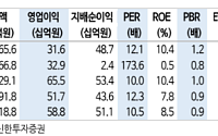 신한투자증권 "네오위즈, 신작 흥행으로 실적 우상향⋯목표가↑"