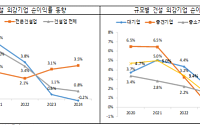 건정연 "지난해 건설업 순이익률 0.8%…10년 만에 최저 수준"