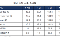 KCGI운용 “美대표지수, 초대형 기술주 포트폴리오 수익률 가장 높아”