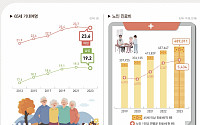 노인인구 천만시대, 65세 평균 기대여명 21.5년…10년 전보다 1.6년 늘어