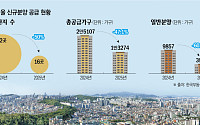 서울 아파트 분양, 작년 대비 '반토막'…공급 가뭄 현실화