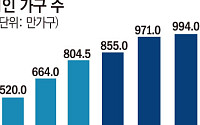 1인가구 비중 36% 넘어 역대 최고…인구 5명 중 1명꼴 노인