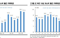 "12월, 이익 전망에 집중할 시점…IT·은행·보험 주목"