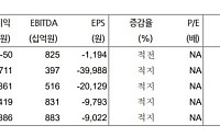 “롯데케미칼, 효율성 개선 기대되지만 업황 회복 더뎌…목표가↑”
