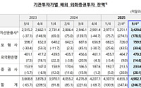 3분기 기관 외화증권투자 4902억 달러 '역대 최대'