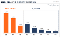 12월 전국 2만444가구 분양…수도권에 1만3780가구 집중