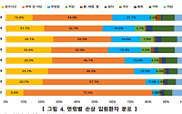 "낙상이 사망까지 이어져" 75세 이상 고령자 73%가 낙상사고