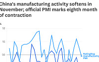 중국 11월 민간 제조업 PMI 49.9…8개월 연속 하락