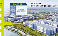 삼성바이오로직스, 제3캠퍼스 구축으로 체질 전환…CGT·백신 생산기지 키운다