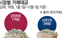 자금은 코스피로…코스피 4000 돌파 뒤 코스닥만 제자리 [쪼개진 증시-上①]