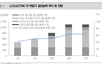 대신증권 "LS ELECTRIC, 초고압 변압기 증설로 생산능력 2배 확대"