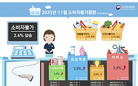 [상보] 물가 상승률 2개월째 2.4%⋯근원물가 안정에도 농축산물↑