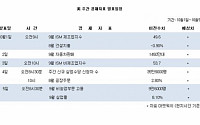 [뉴욕전망] 주요국 경제지표·스페인 구제금융 신청 주목