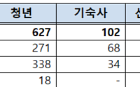 LH, 연말까지 수도권 임대주택 3000가구 공급